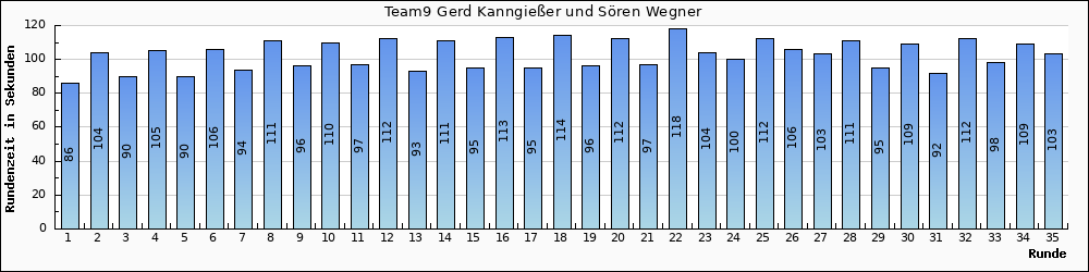Graph vom Team 9